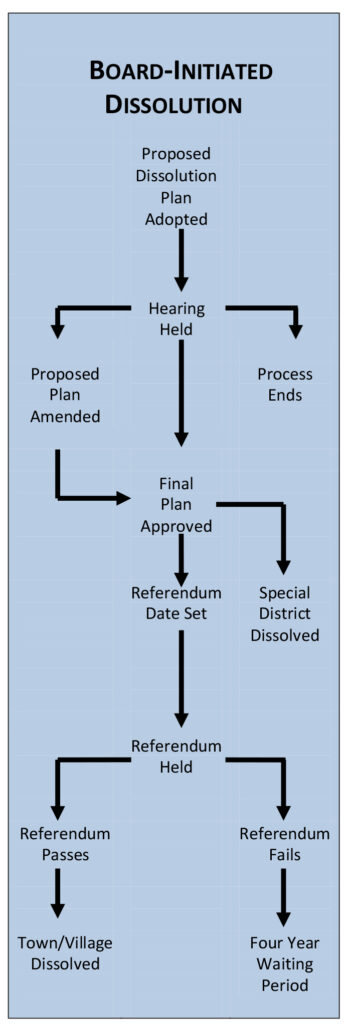 A graph of the New York Board Initiated Dissolution Process