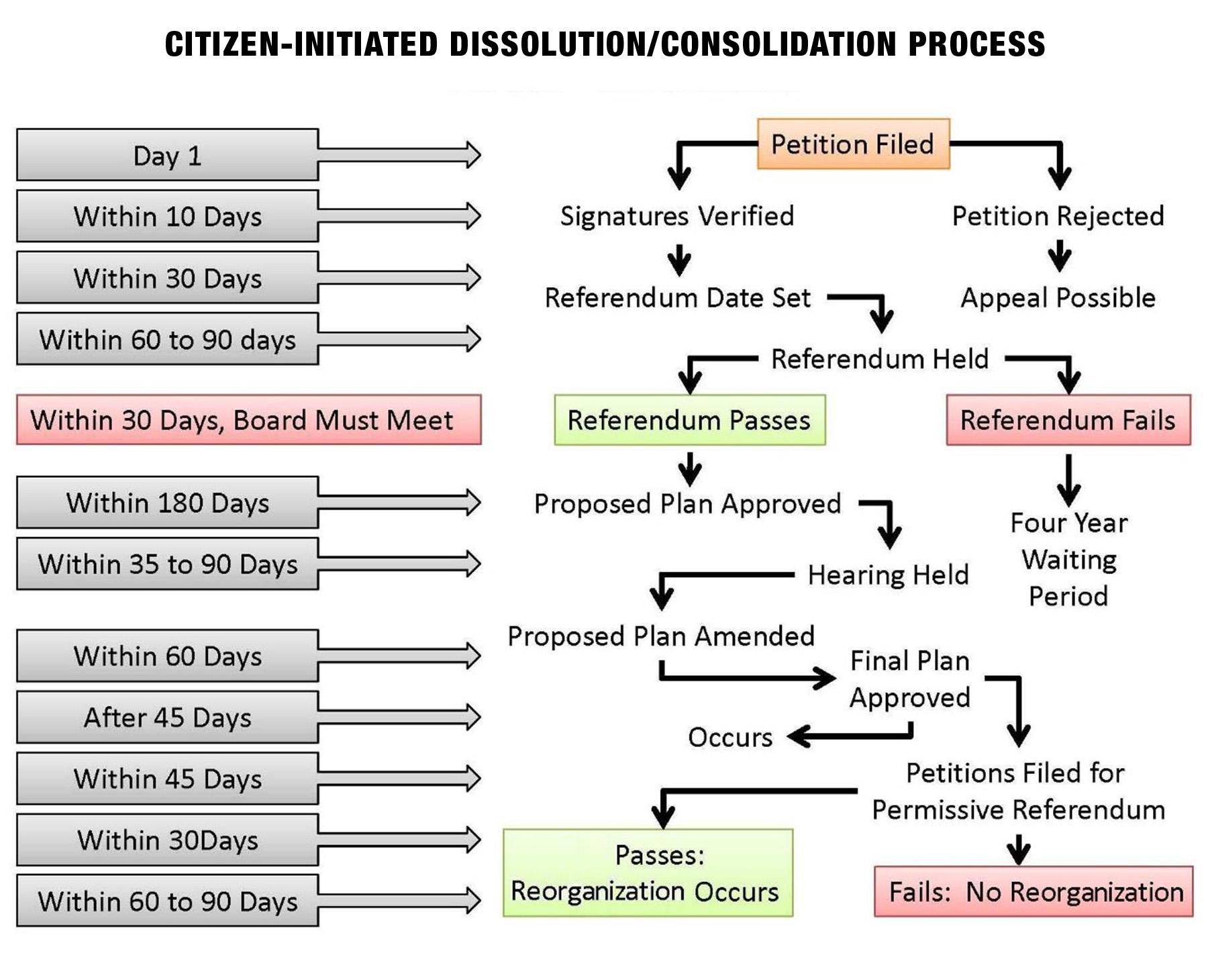 Citizen initiated dissolution or consolidation process graphic