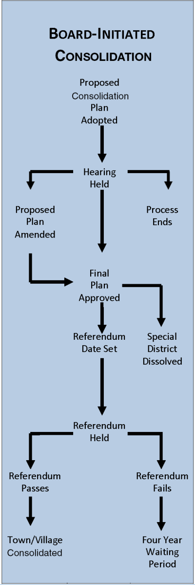 Board Initiated CONSOLIDATION Process Graphic showing steps involved in a Board Initiated Consolidation process